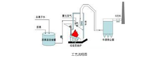 SNCR法脱硝技术